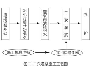 天门灌浆料施工工艺—文字完整版